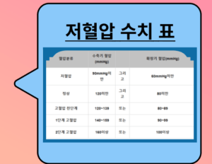 어지러움부터 실신까지! 저혈압 90/60의 충격적인 증상